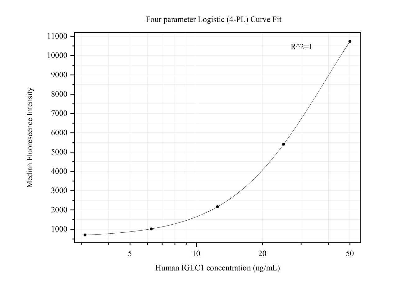 Cytometric bead array standard curve of MP50274-1